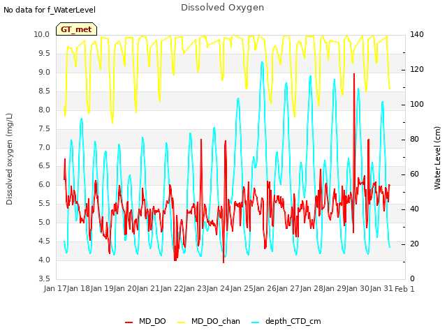plot of Dissolved Oxygen