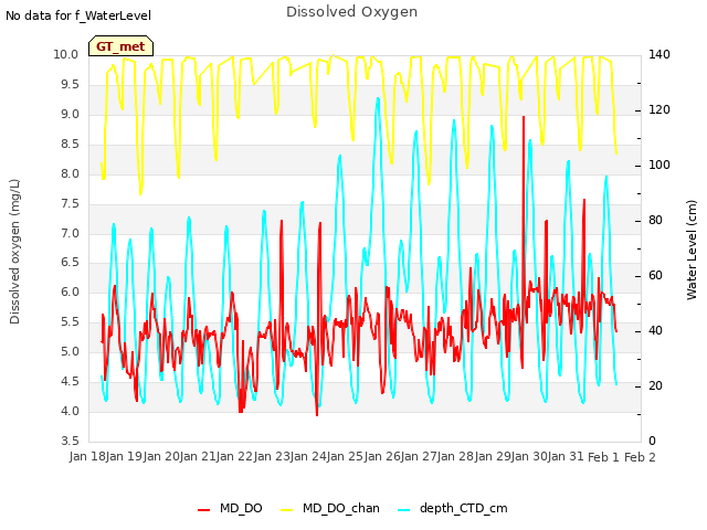 plot of Dissolved Oxygen