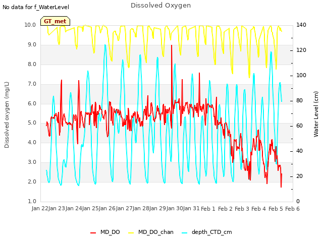 plot of Dissolved Oxygen