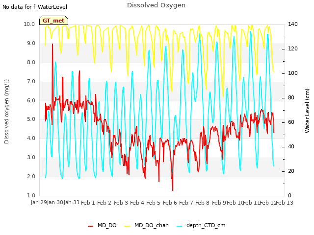 plot of Dissolved Oxygen