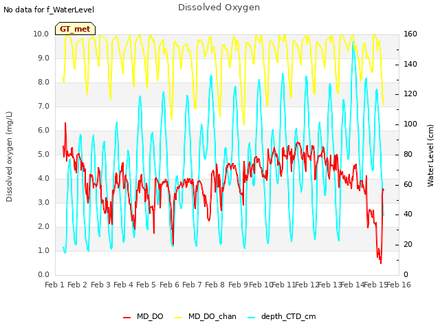 plot of Dissolved Oxygen