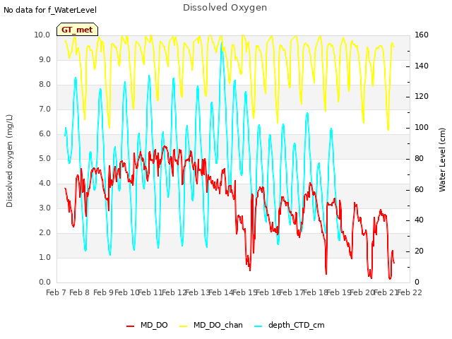 plot of Dissolved Oxygen