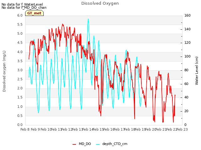 plot of Dissolved Oxygen