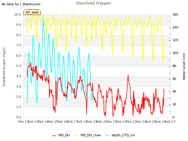plot of Dissolved Oxygen