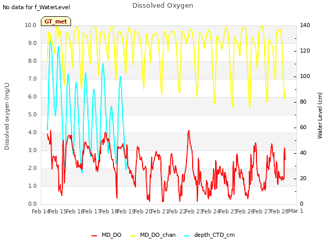 plot of Dissolved Oxygen