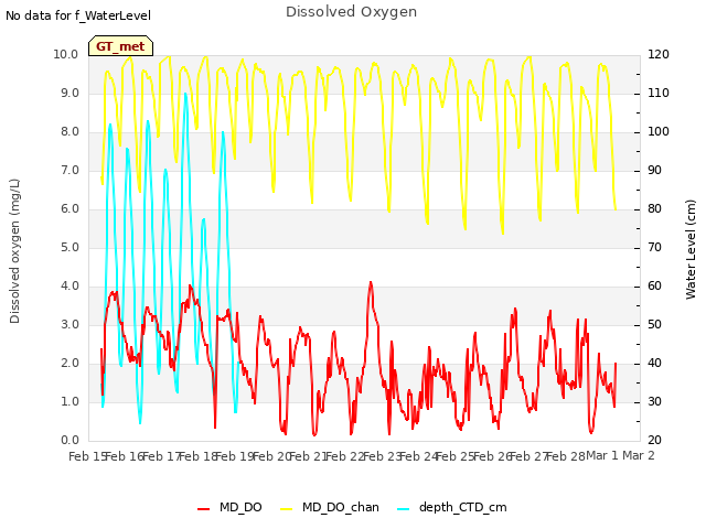 plot of Dissolved Oxygen