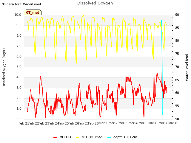 plot of Dissolved Oxygen