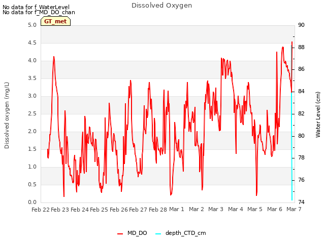 plot of Dissolved Oxygen