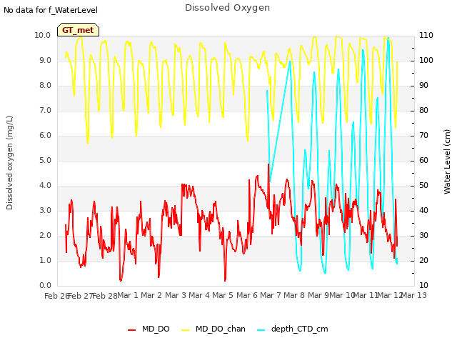 plot of Dissolved Oxygen