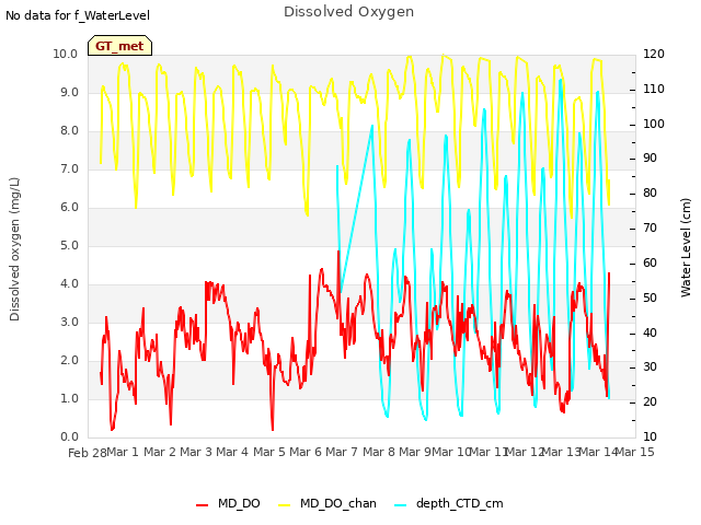 plot of Dissolved Oxygen