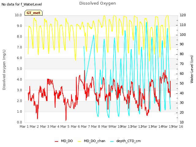 plot of Dissolved Oxygen