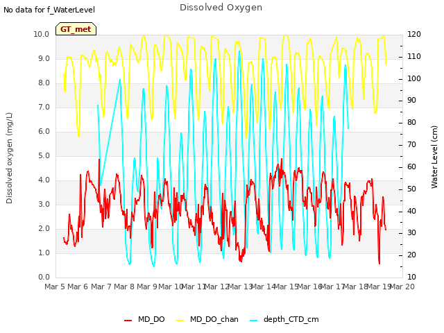 plot of Dissolved Oxygen