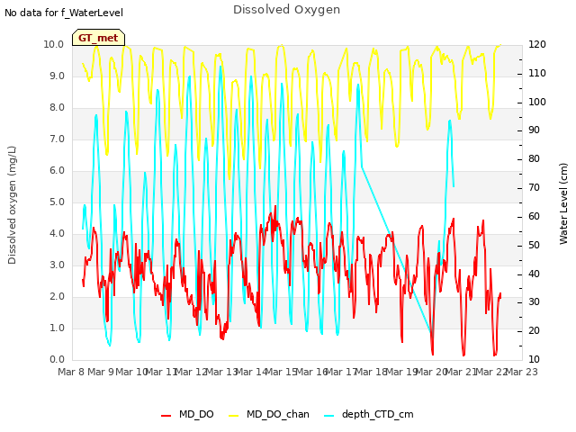 plot of Dissolved Oxygen