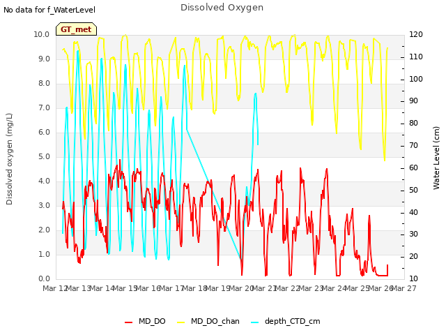 plot of Dissolved Oxygen