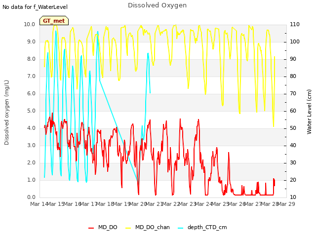 plot of Dissolved Oxygen