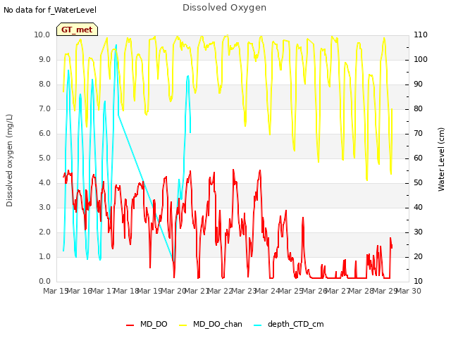 plot of Dissolved Oxygen