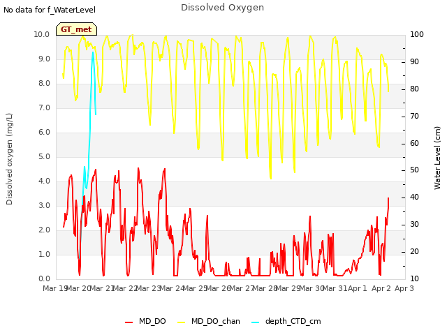 plot of Dissolved Oxygen