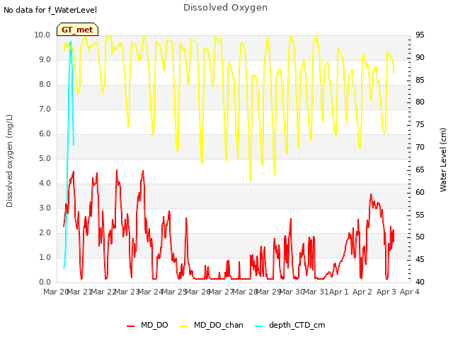 plot of Dissolved Oxygen