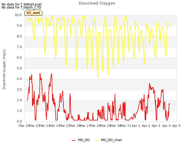plot of Dissolved Oxygen