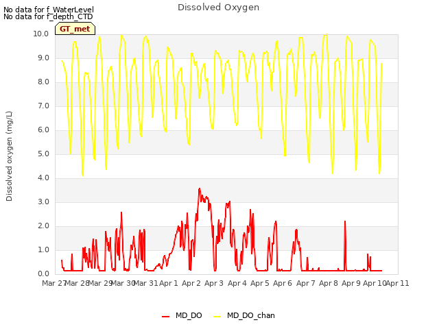 plot of Dissolved Oxygen