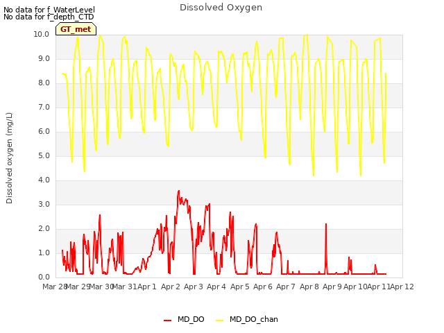 plot of Dissolved Oxygen