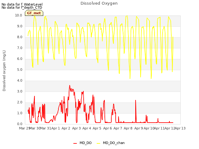 plot of Dissolved Oxygen