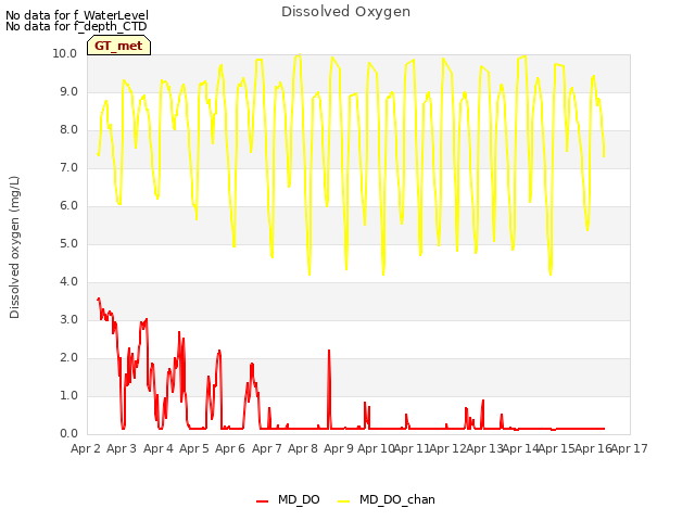 plot of Dissolved Oxygen