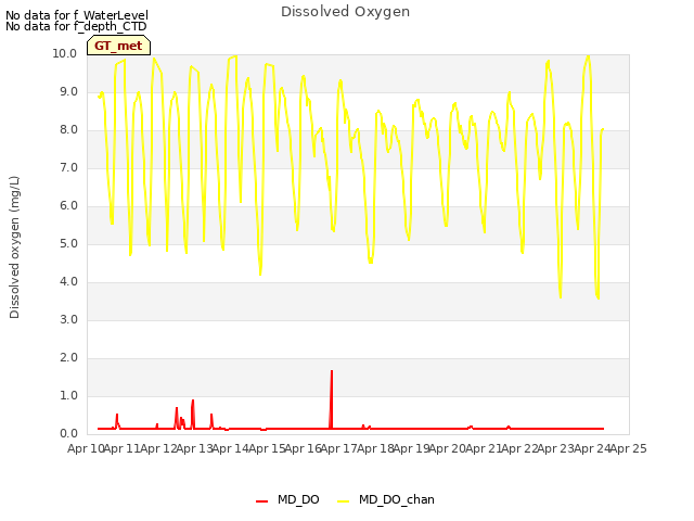 plot of Dissolved Oxygen