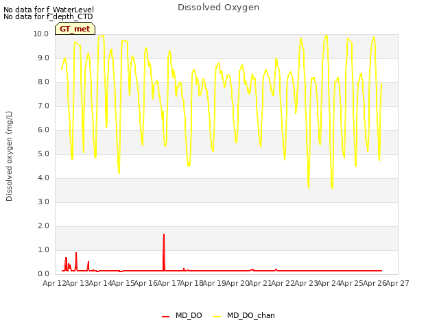 plot of Dissolved Oxygen