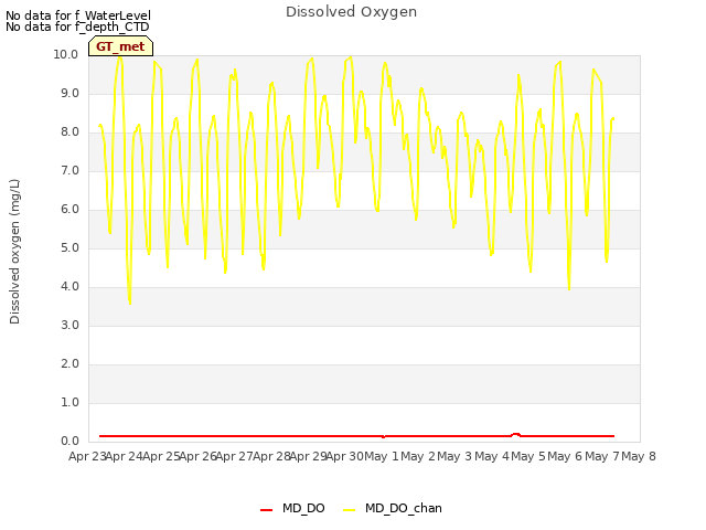 plot of Dissolved Oxygen