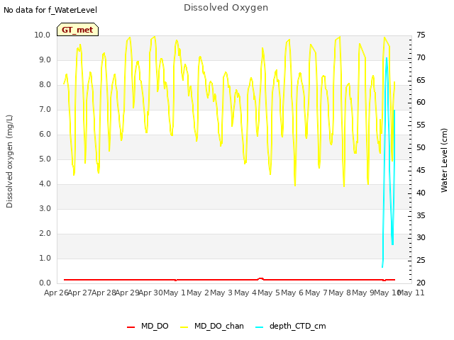 plot of Dissolved Oxygen