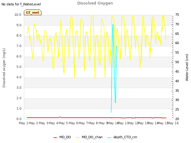 plot of Dissolved Oxygen