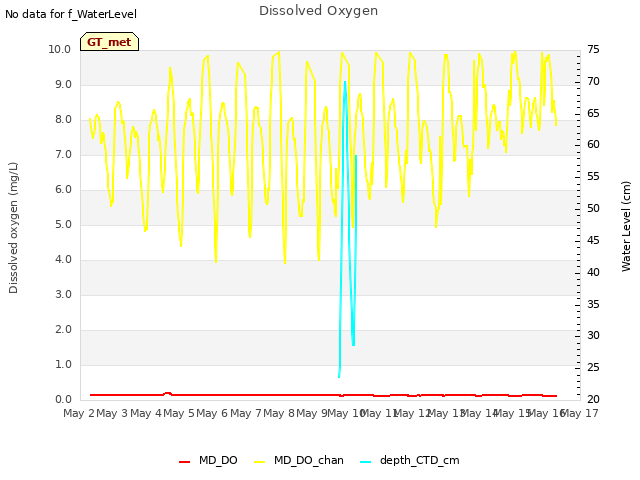 plot of Dissolved Oxygen