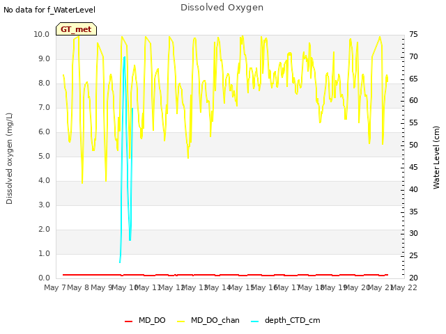 plot of Dissolved Oxygen