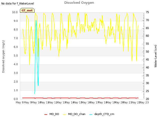 plot of Dissolved Oxygen