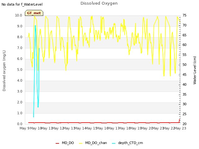 plot of Dissolved Oxygen