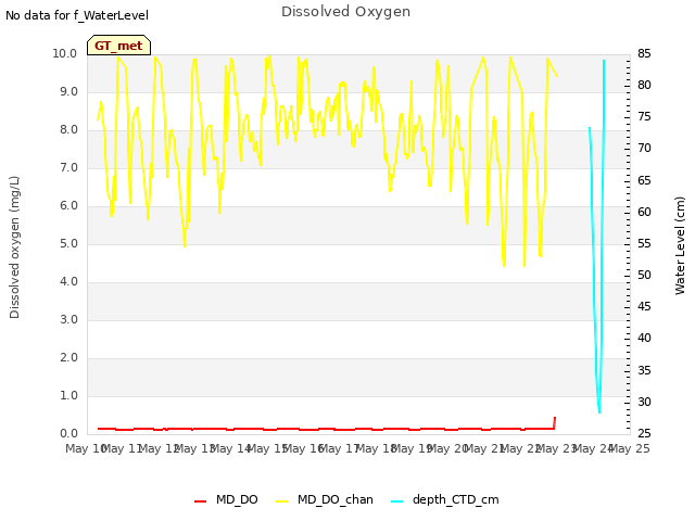plot of Dissolved Oxygen