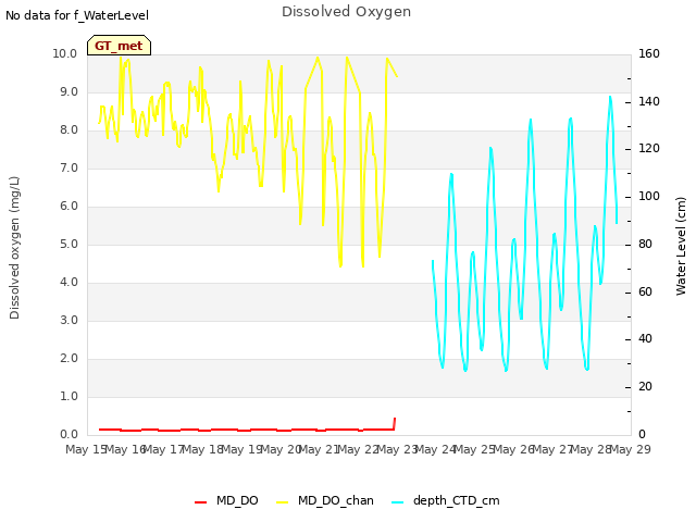 plot of Dissolved Oxygen