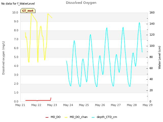 plot of Dissolved Oxygen