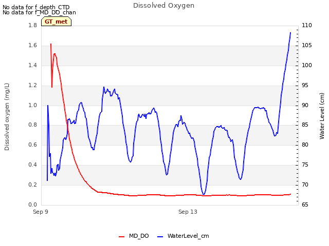 Explore the graph:Dissolved Oxygen in a new window