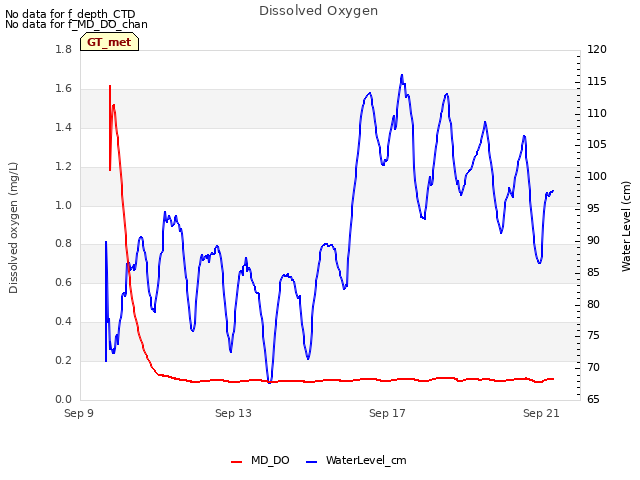 Explore the graph:Dissolved Oxygen in a new window