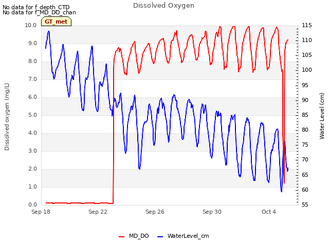 Explore the graph:Dissolved Oxygen in a new window