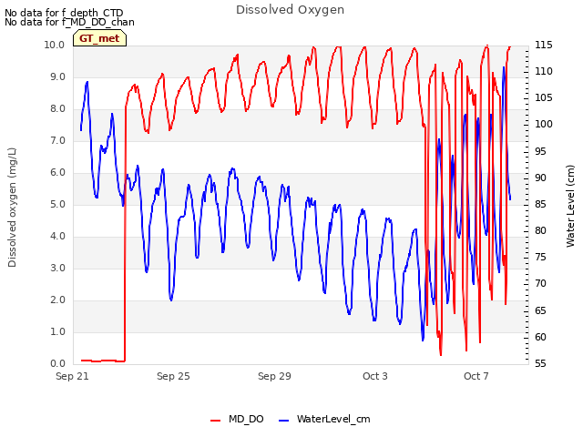 Explore the graph:Dissolved Oxygen in a new window