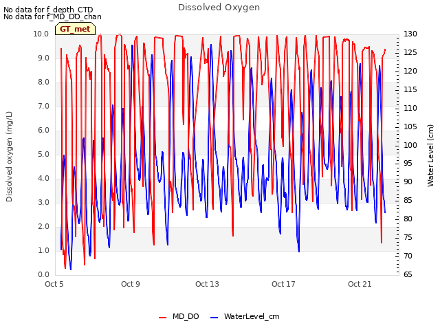 Explore the graph:Dissolved Oxygen in a new window