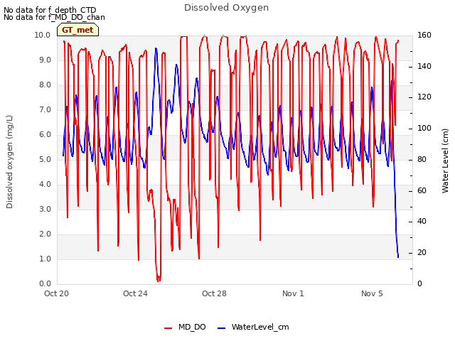 Explore the graph:Dissolved Oxygen in a new window