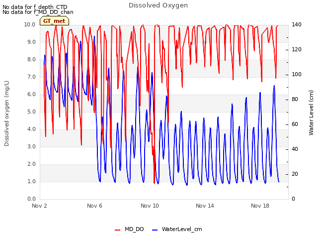 Explore the graph:Dissolved Oxygen in a new window