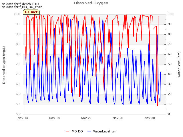 Explore the graph:Dissolved Oxygen in a new window