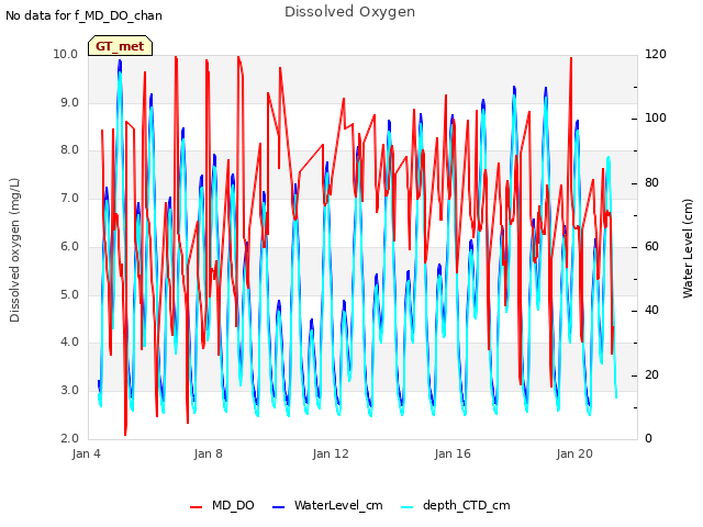 Explore the graph:Dissolved Oxygen in a new window