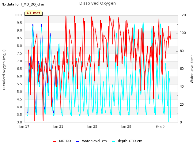 Explore the graph:Dissolved Oxygen in a new window