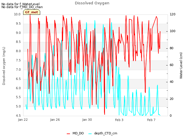 Explore the graph:Dissolved Oxygen in a new window